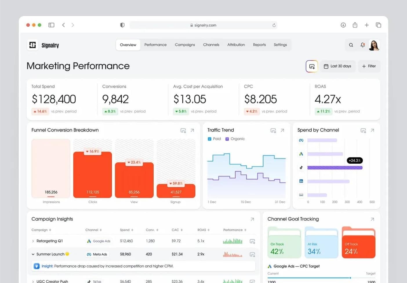 Marketing ROI dashboard and performance tracking